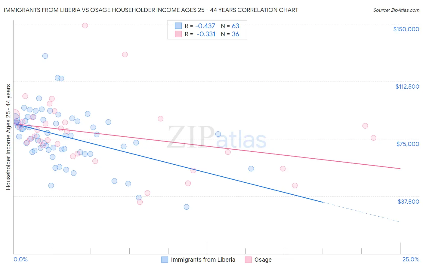 Immigrants from Liberia vs Osage Householder Income Ages 25 - 44 years