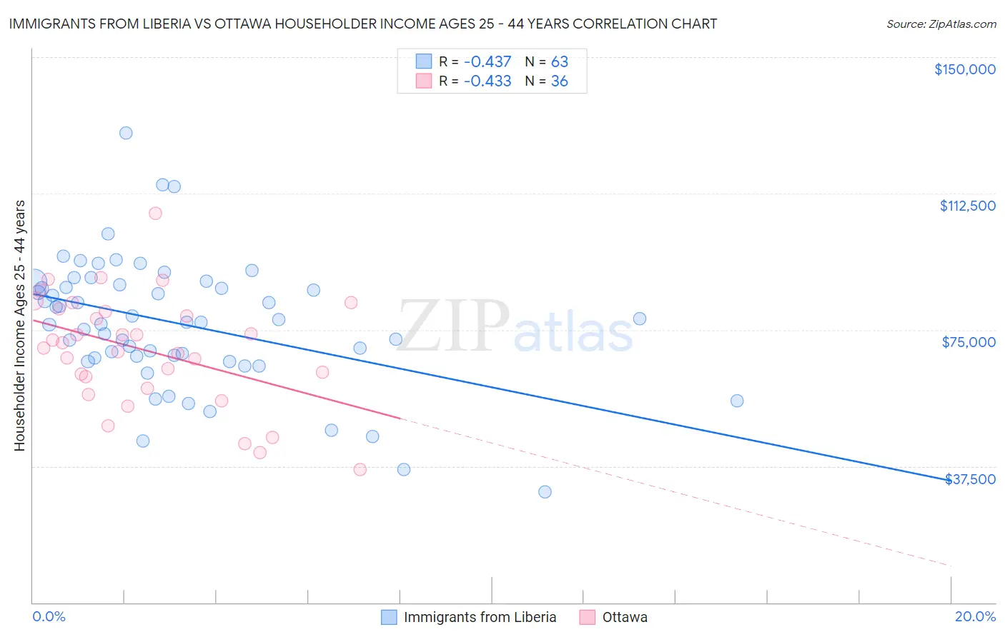 Immigrants from Liberia vs Ottawa Householder Income Ages 25 - 44 years