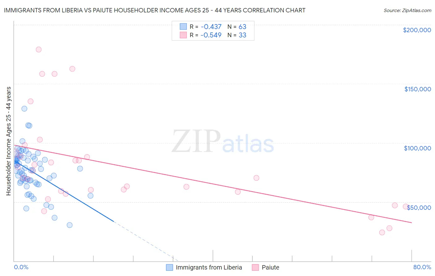 Immigrants from Liberia vs Paiute Householder Income Ages 25 - 44 years