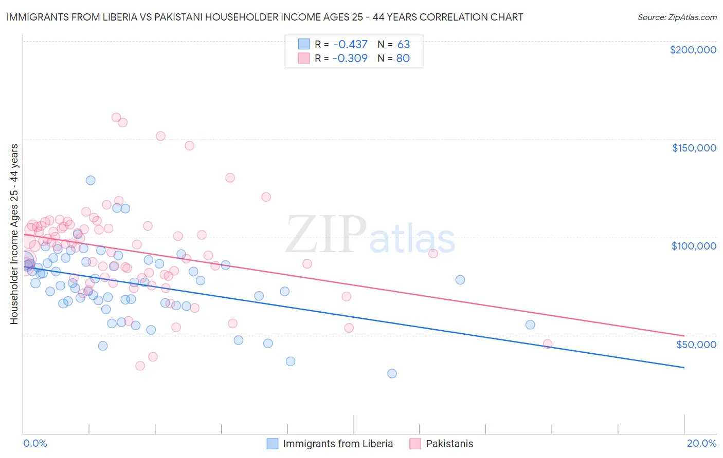 Immigrants from Liberia vs Pakistani Householder Income Ages 25 - 44 years