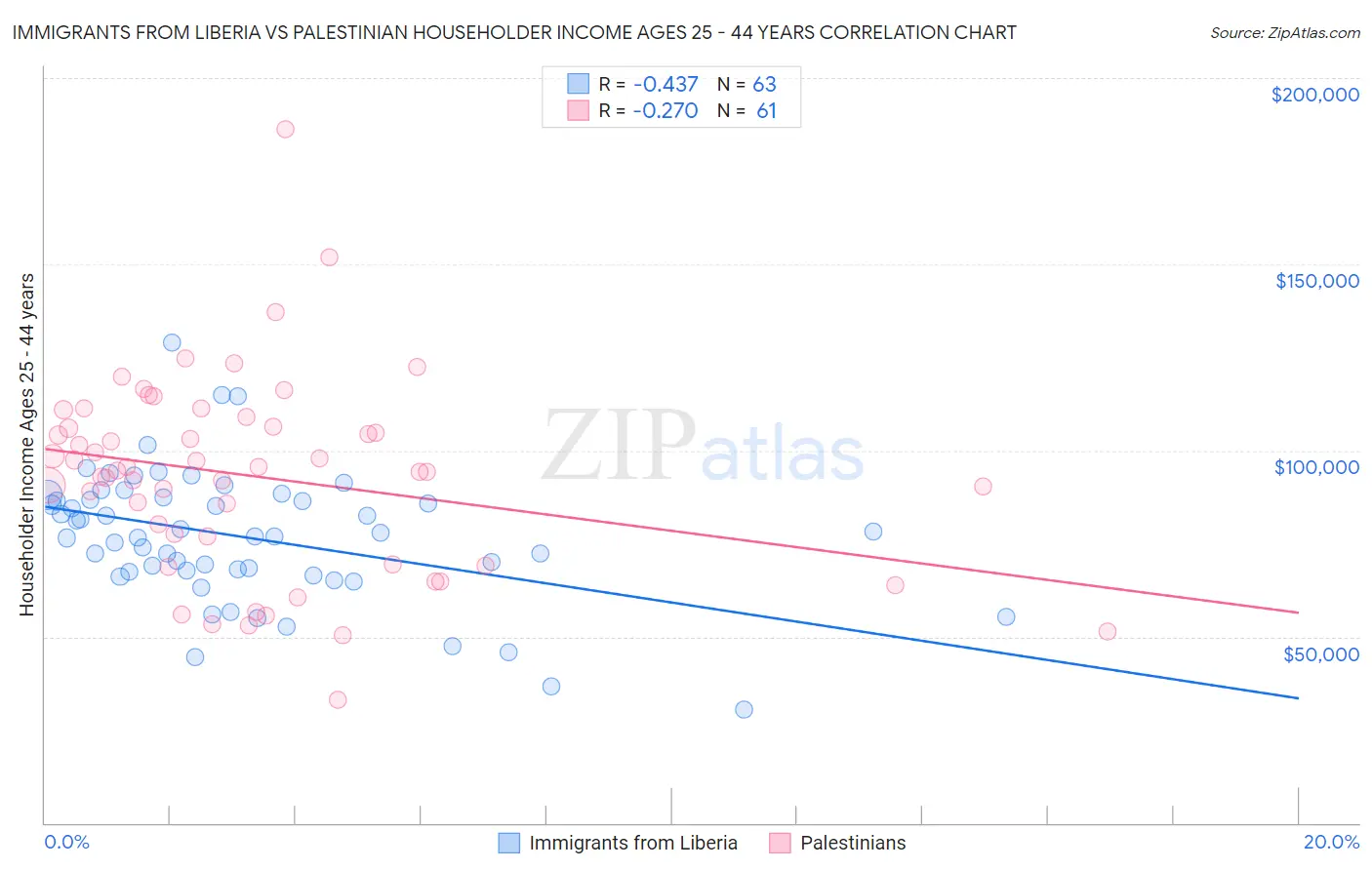 Immigrants from Liberia vs Palestinian Householder Income Ages 25 - 44 years