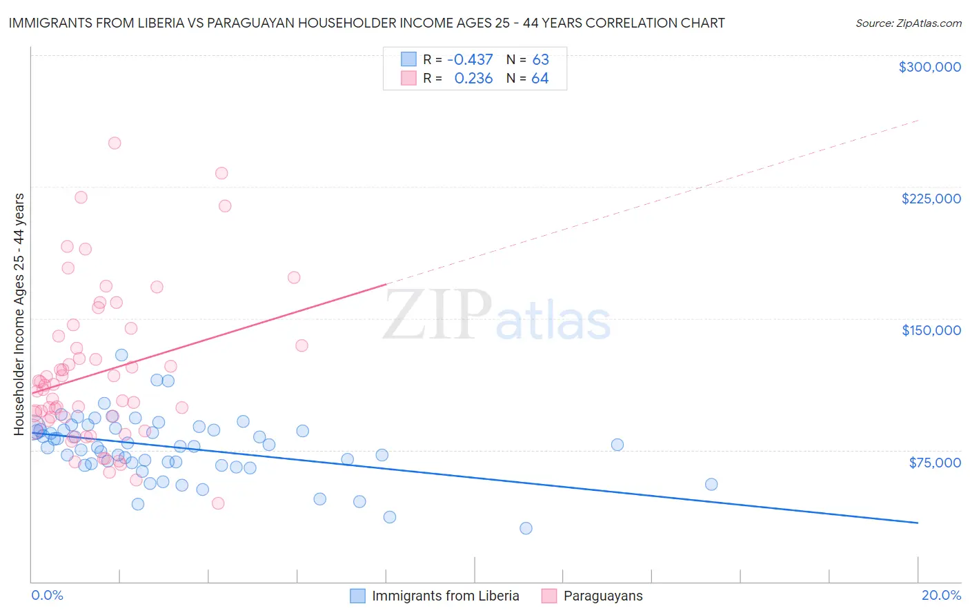 Immigrants from Liberia vs Paraguayan Householder Income Ages 25 - 44 years