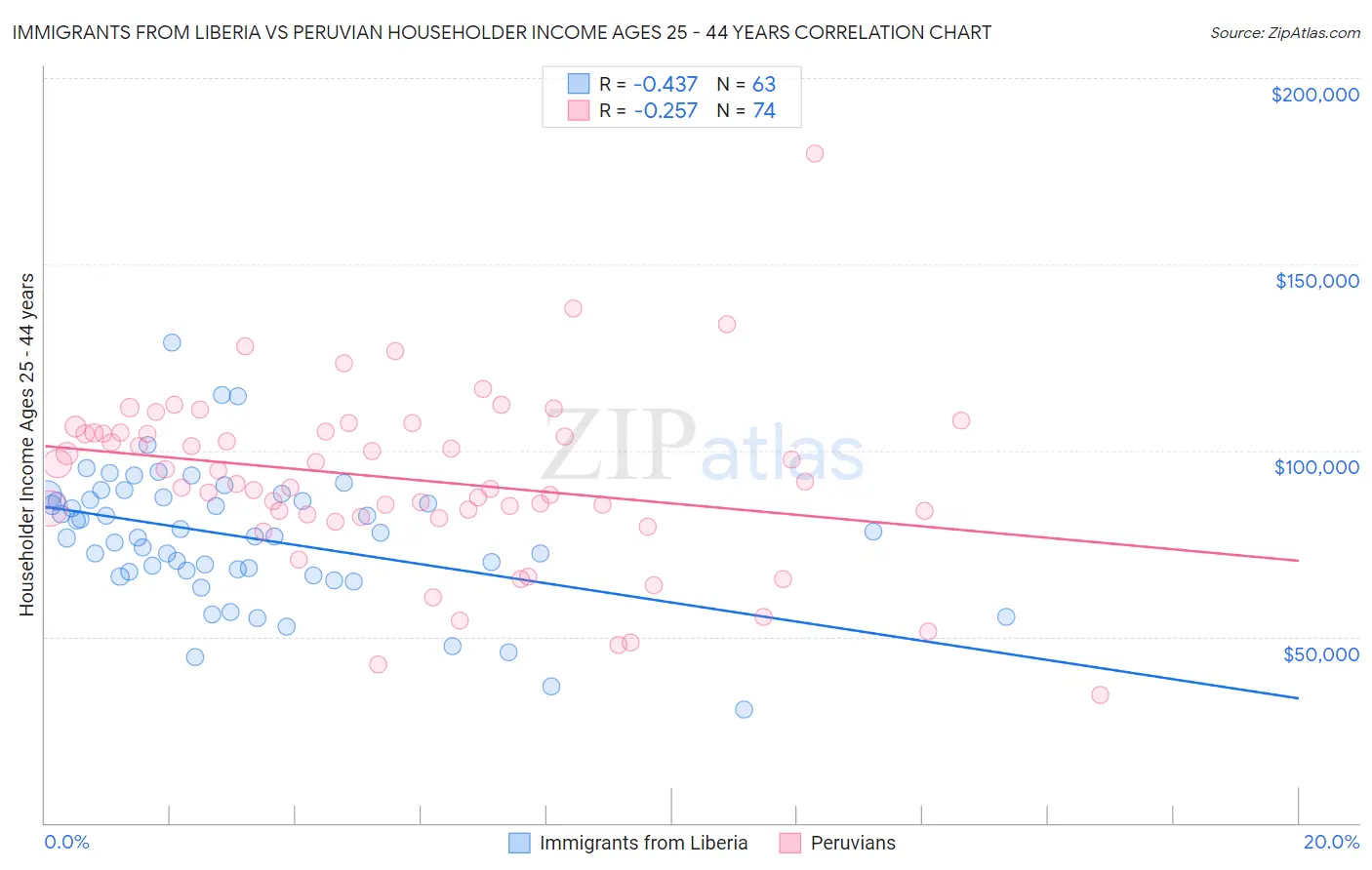 Immigrants from Liberia vs Peruvian Householder Income Ages 25 - 44 years