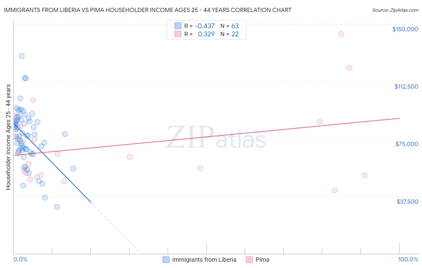 Immigrants from Liberia vs Pima Householder Income Ages 25 - 44 years