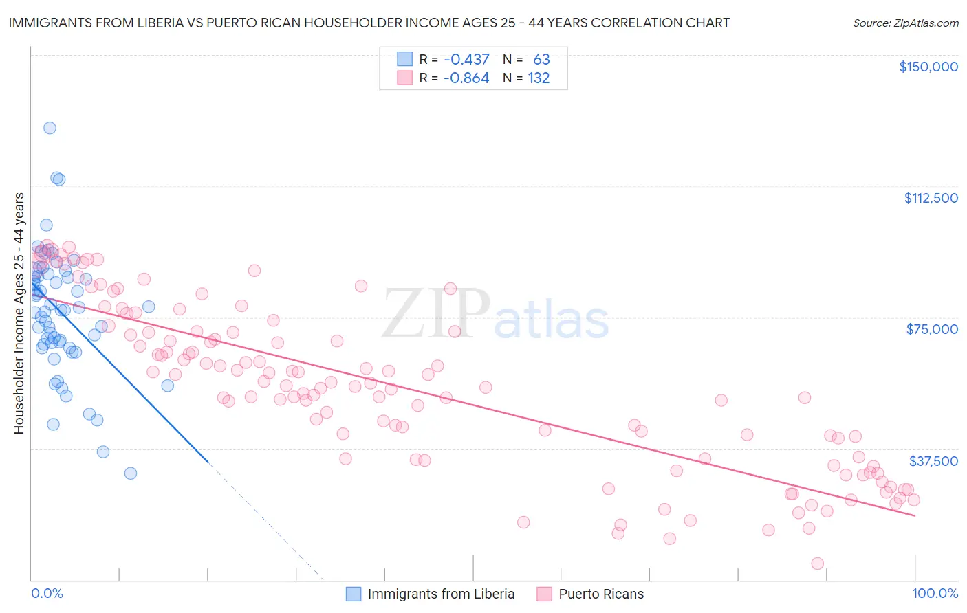 Immigrants from Liberia vs Puerto Rican Householder Income Ages 25 - 44 years