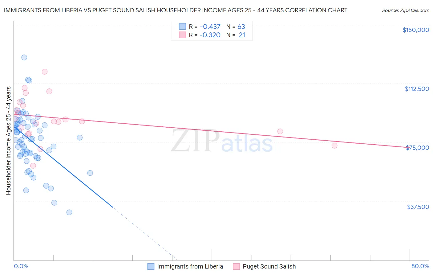 Immigrants from Liberia vs Puget Sound Salish Householder Income Ages 25 - 44 years