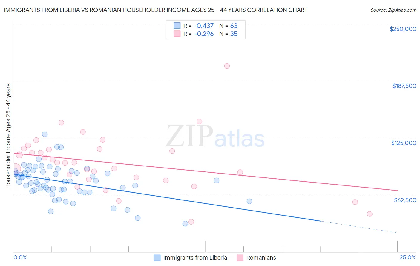 Immigrants from Liberia vs Romanian Householder Income Ages 25 - 44 years