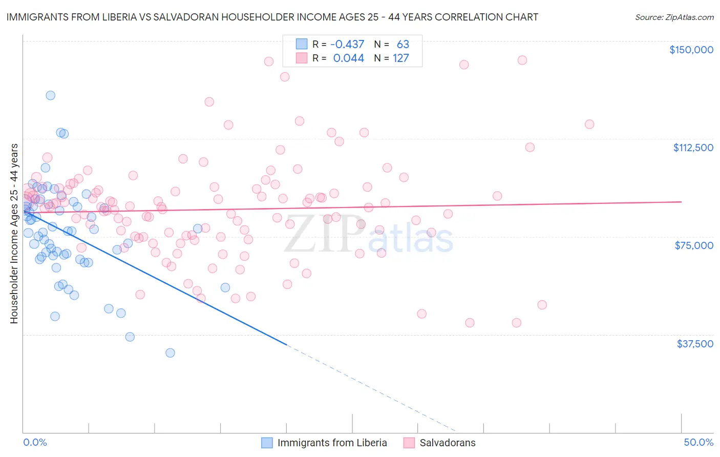 Immigrants from Liberia vs Salvadoran Householder Income Ages 25 - 44 years