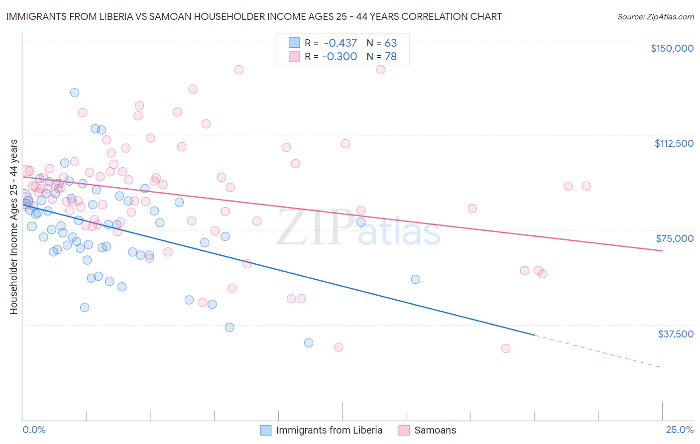 Immigrants from Liberia vs Samoan Householder Income Ages 25 - 44 years