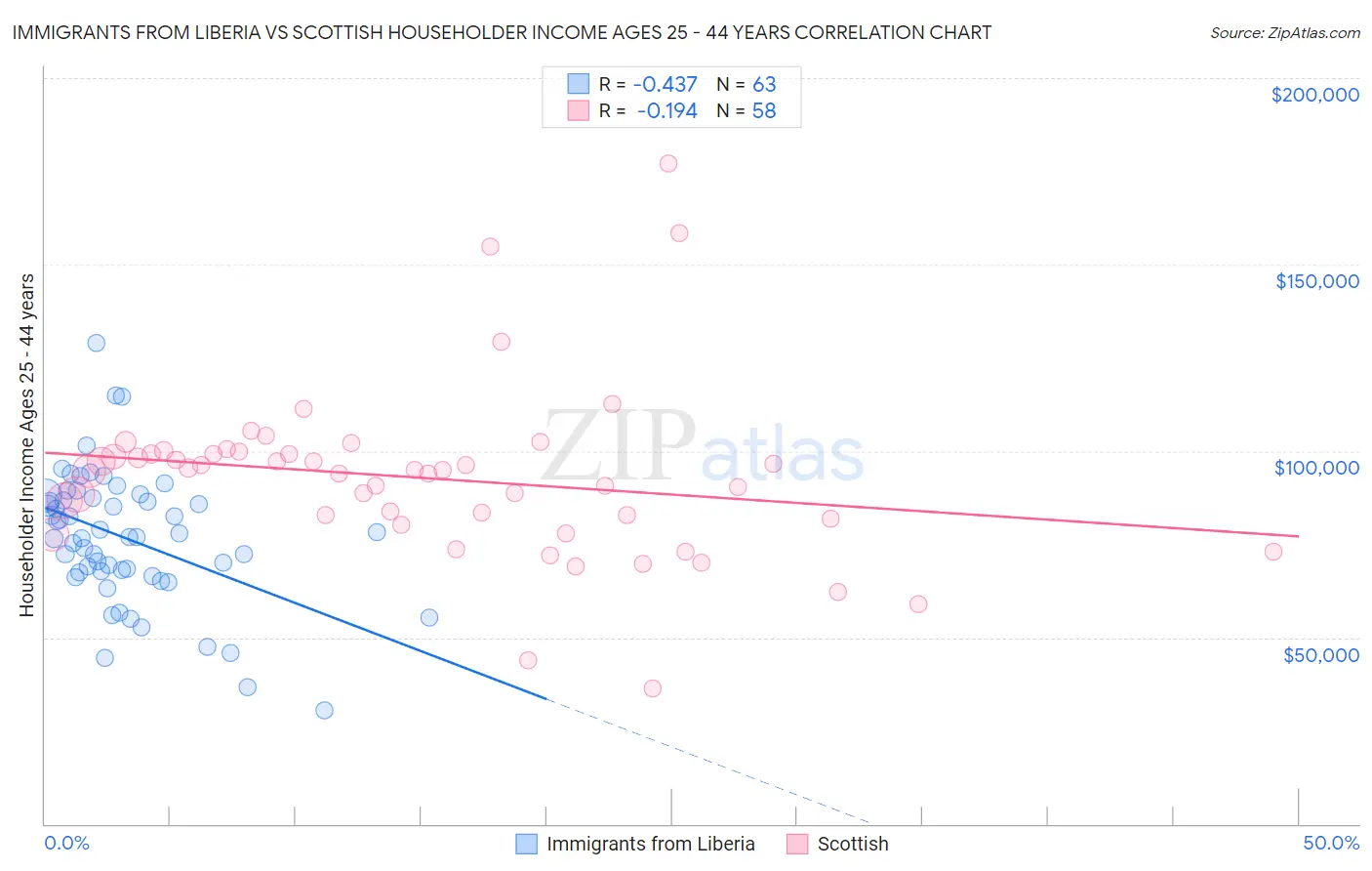 Immigrants from Liberia vs Scottish Householder Income Ages 25 - 44 years