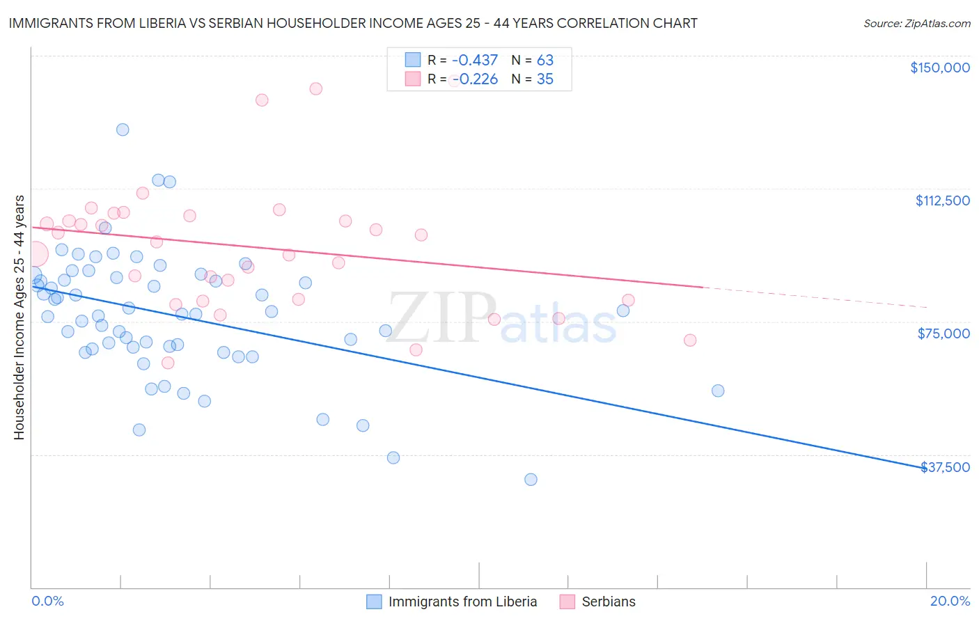Immigrants from Liberia vs Serbian Householder Income Ages 25 - 44 years