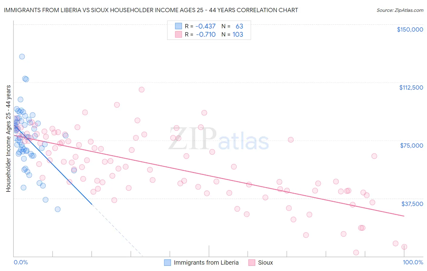 Immigrants from Liberia vs Sioux Householder Income Ages 25 - 44 years