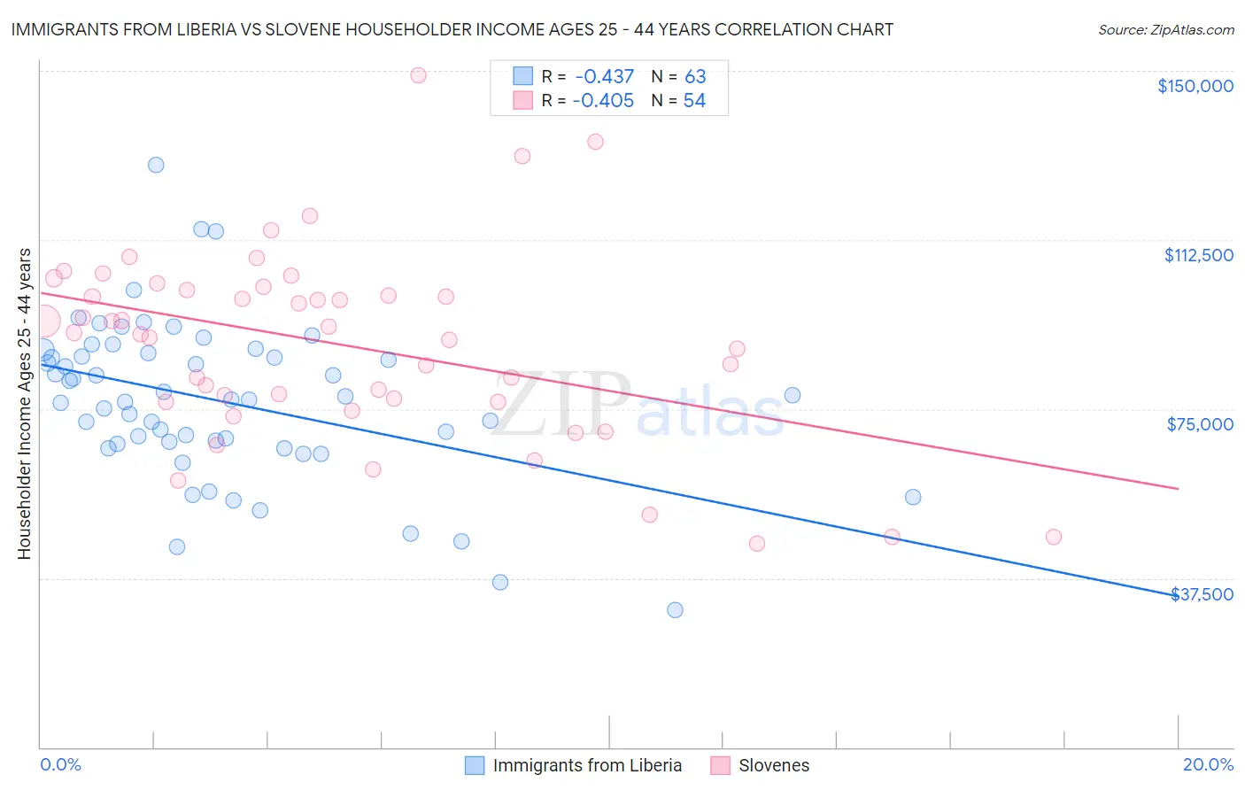 Immigrants from Liberia vs Slovene Householder Income Ages 25 - 44 years