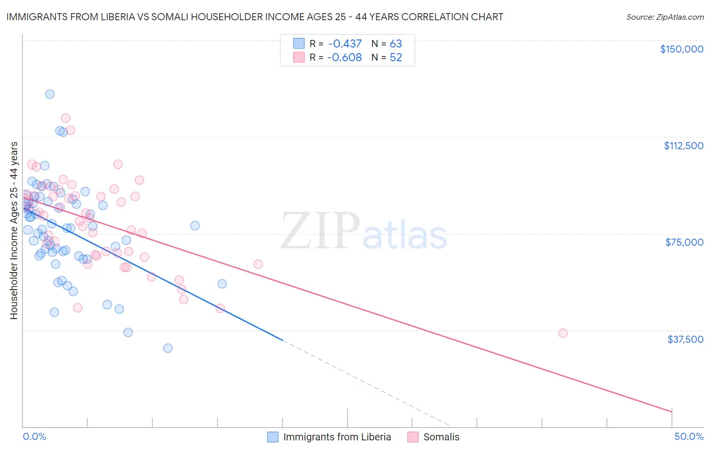 Immigrants from Liberia vs Somali Householder Income Ages 25 - 44 years