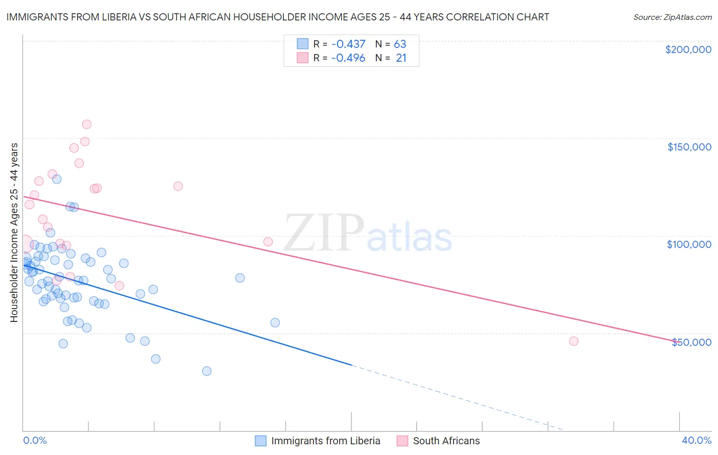 Immigrants from Liberia vs South African Householder Income Ages 25 - 44 years