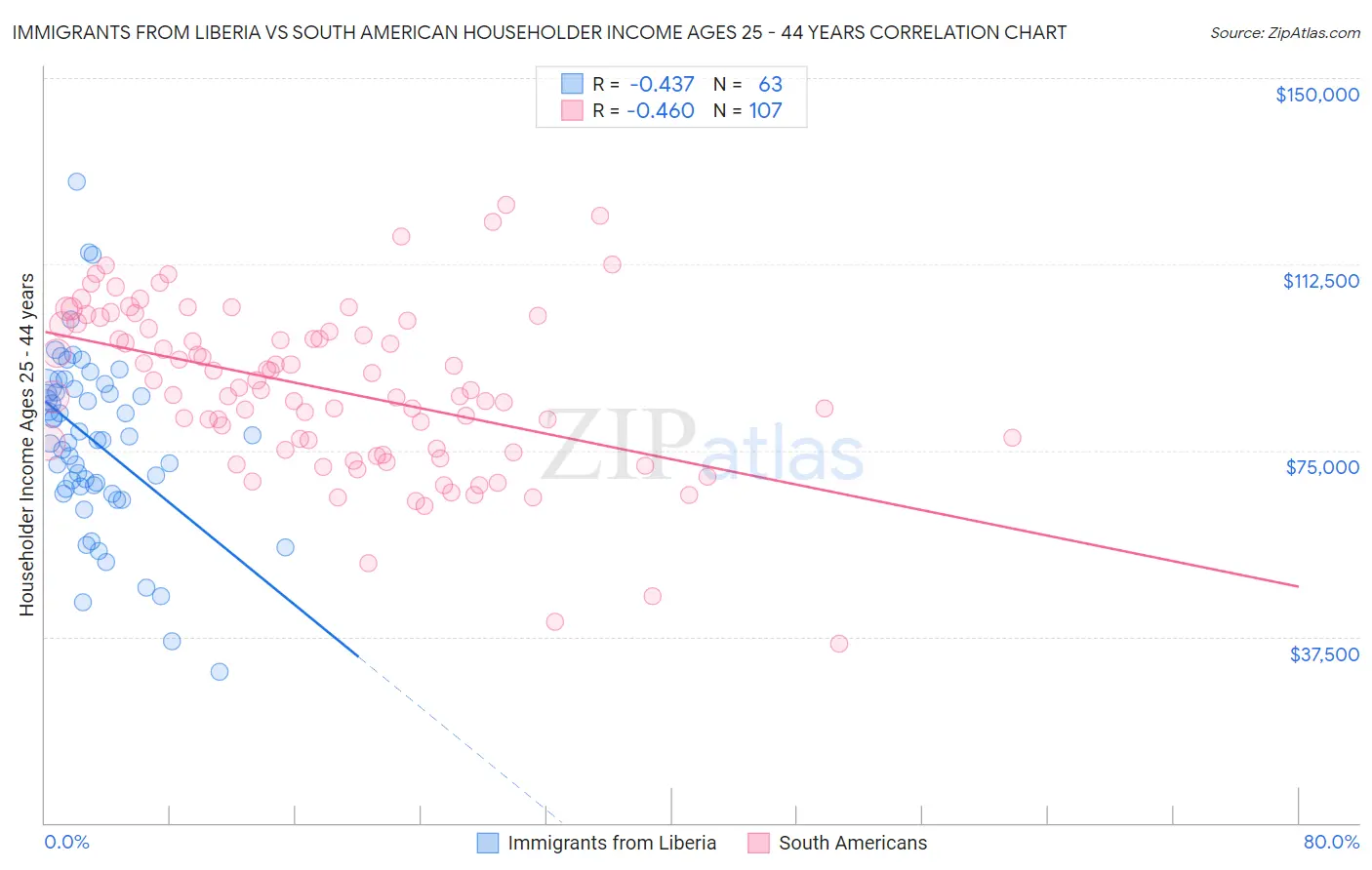 Immigrants from Liberia vs South American Householder Income Ages 25 - 44 years