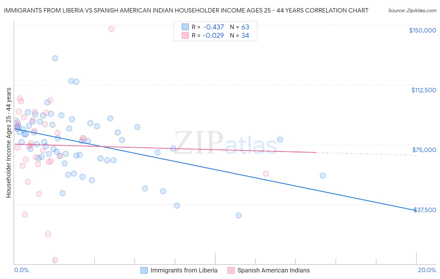 Immigrants from Liberia vs Spanish American Indian Householder Income Ages 25 - 44 years