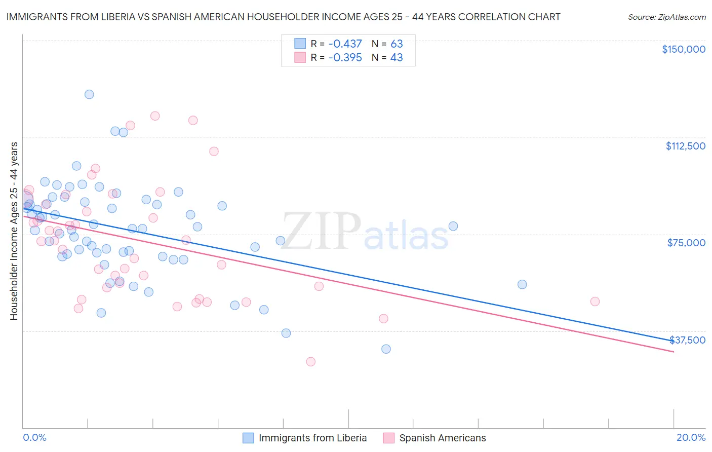 Immigrants from Liberia vs Spanish American Householder Income Ages 25 - 44 years