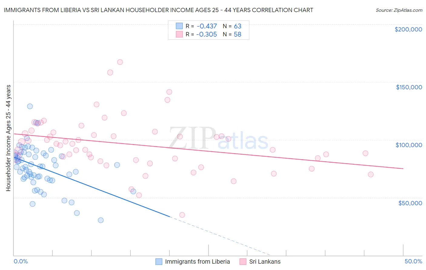 Immigrants from Liberia vs Sri Lankan Householder Income Ages 25 - 44 years