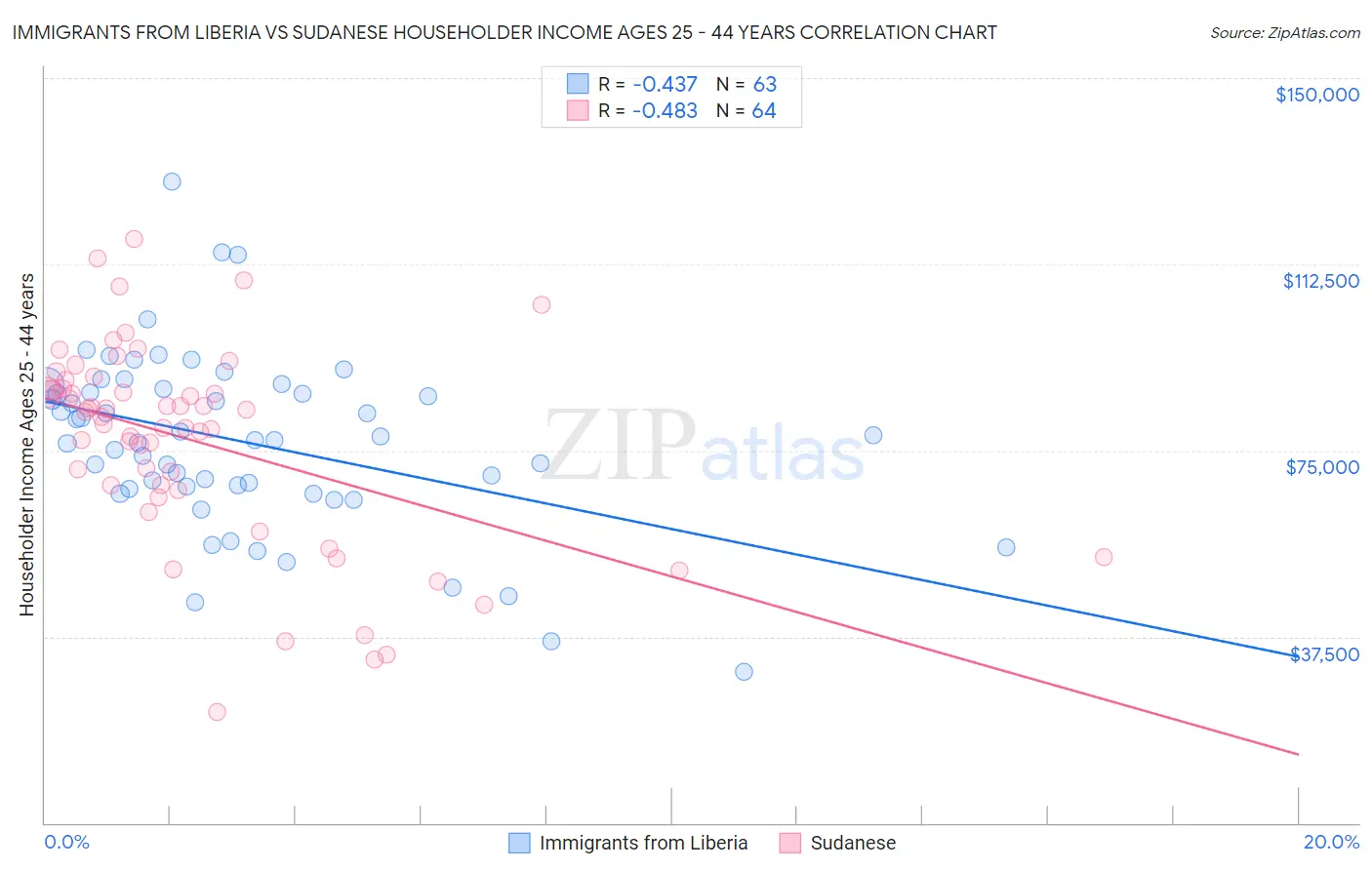Immigrants from Liberia vs Sudanese Householder Income Ages 25 - 44 years