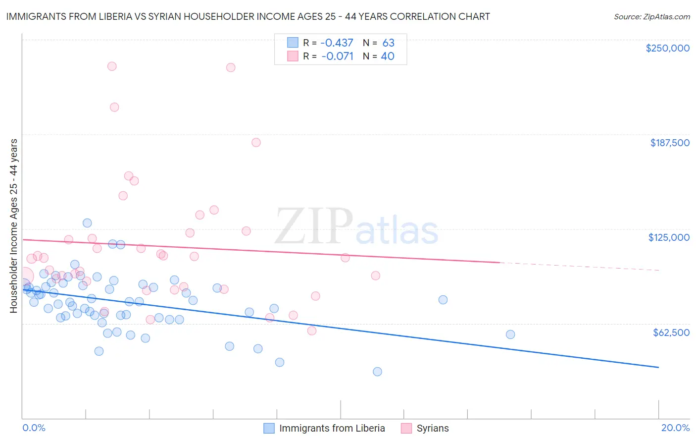 Immigrants from Liberia vs Syrian Householder Income Ages 25 - 44 years
