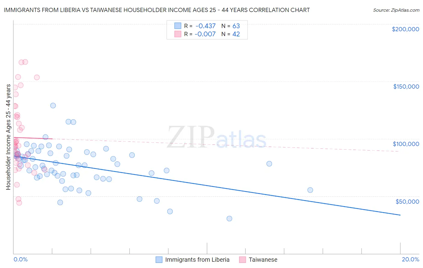 Immigrants from Liberia vs Taiwanese Householder Income Ages 25 - 44 years