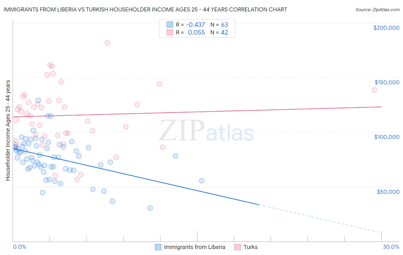 Immigrants from Liberia vs Turkish Householder Income Ages 25 - 44 years