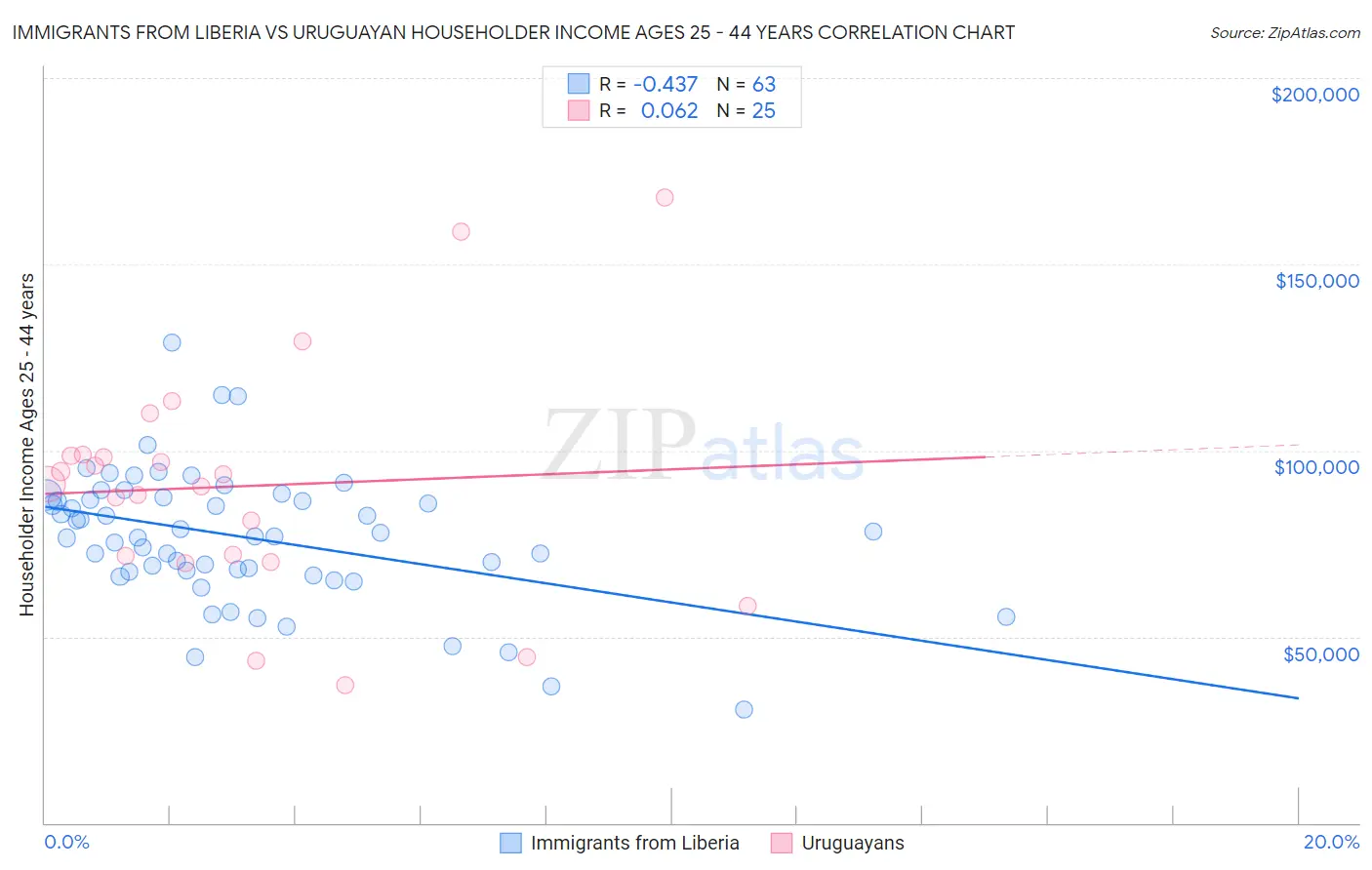 Immigrants from Liberia vs Uruguayan Householder Income Ages 25 - 44 years
