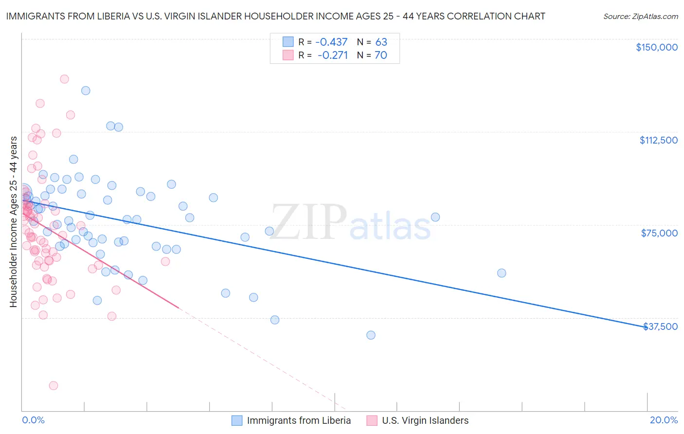 Immigrants from Liberia vs U.S. Virgin Islander Householder Income Ages 25 - 44 years