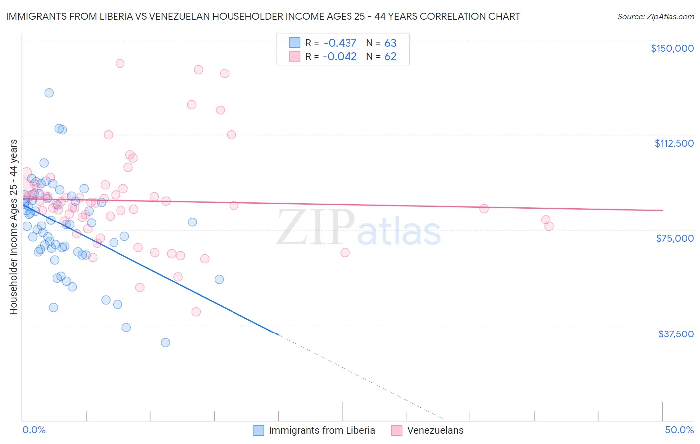 Immigrants from Liberia vs Venezuelan Householder Income Ages 25 - 44 years