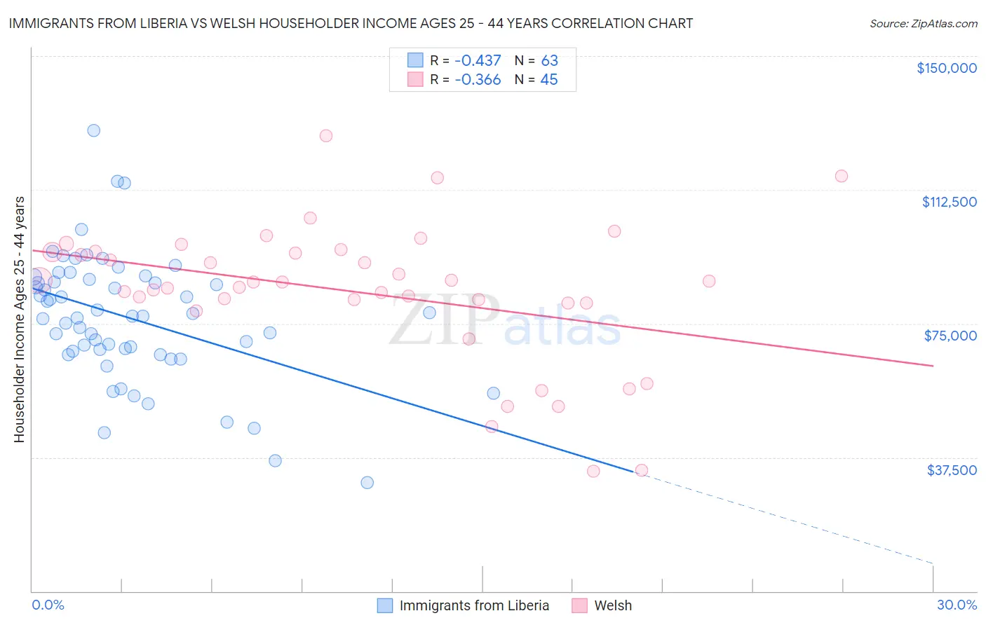 Immigrants from Liberia vs Welsh Householder Income Ages 25 - 44 years