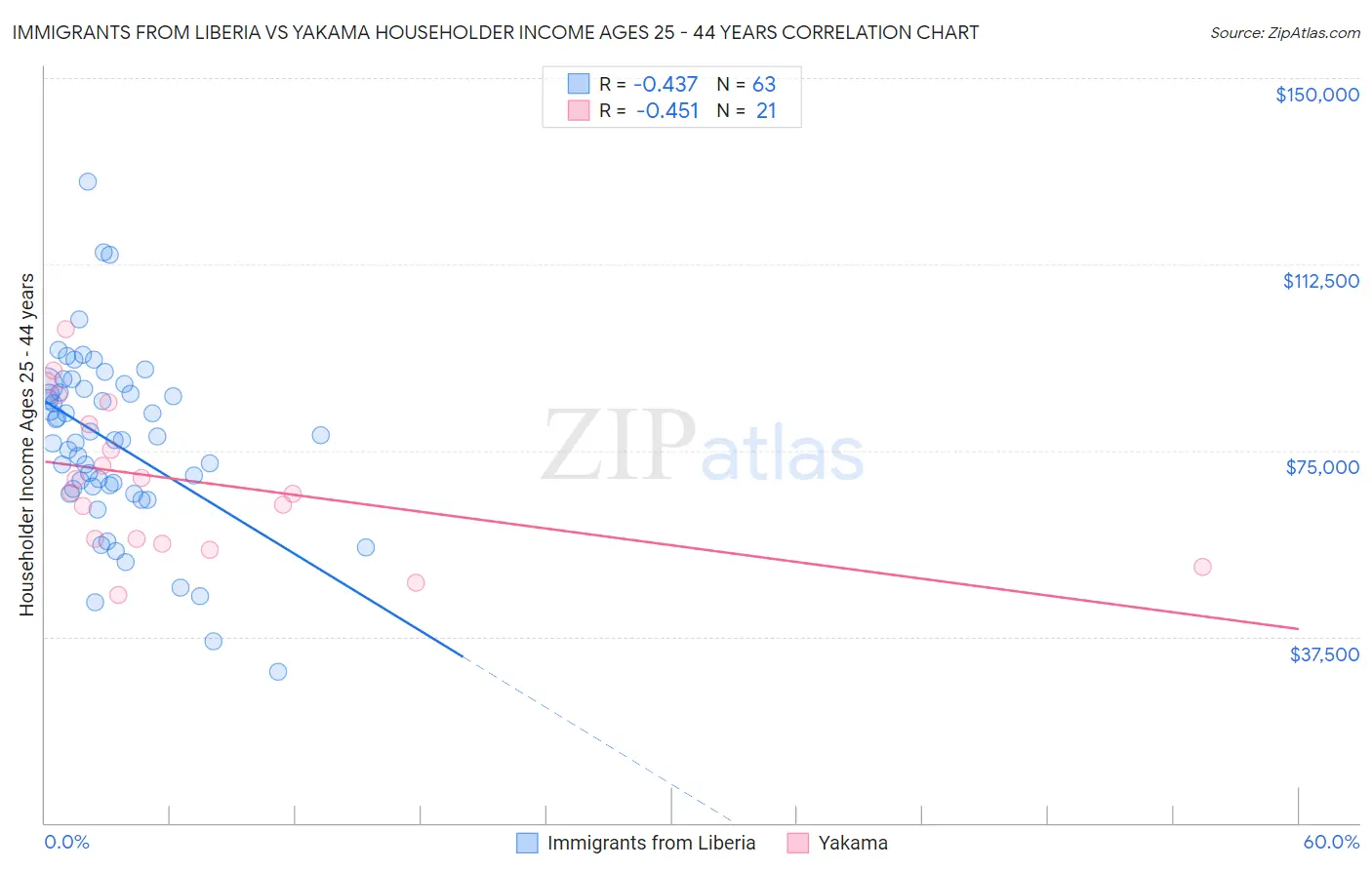 Immigrants from Liberia vs Yakama Householder Income Ages 25 - 44 years