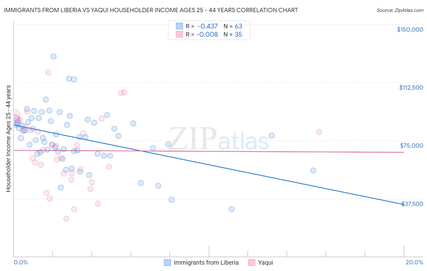 Immigrants from Liberia vs Yaqui Householder Income Ages 25 - 44 years