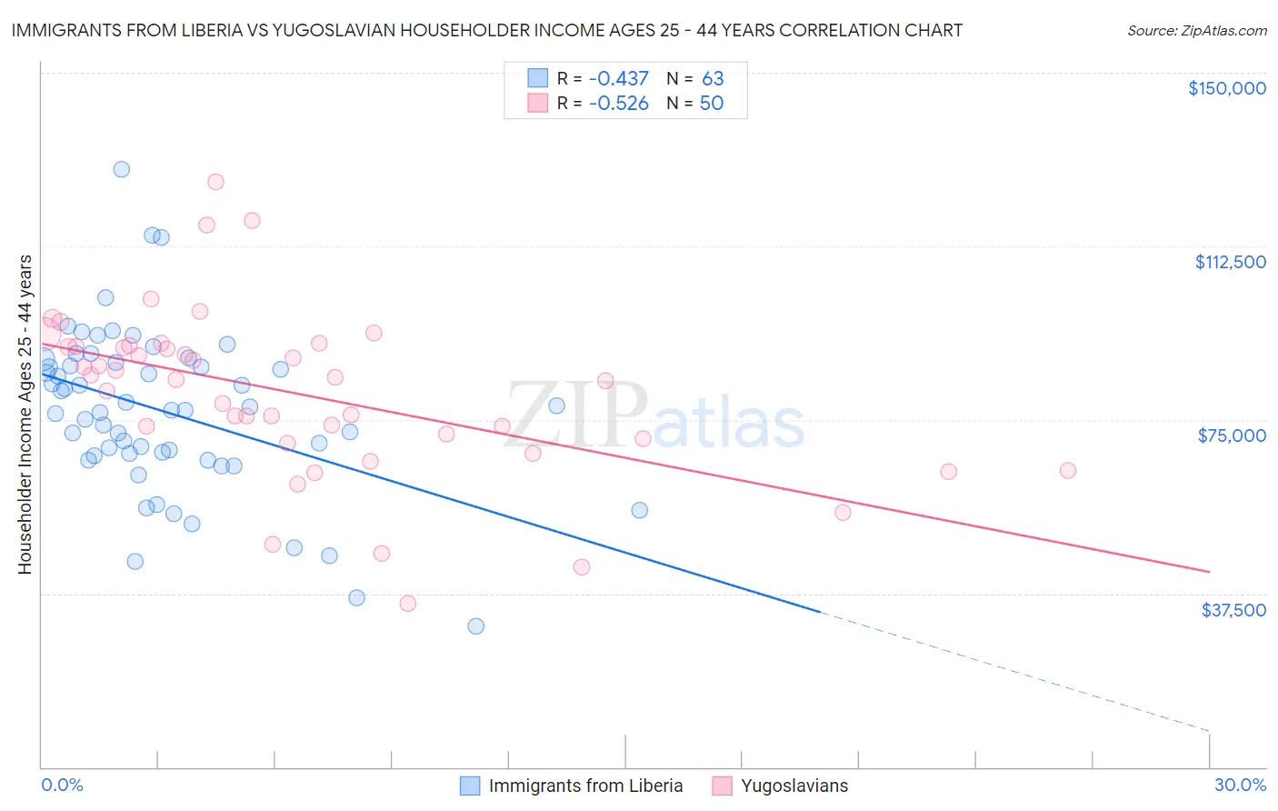 Immigrants from Liberia vs Yugoslavian Householder Income Ages 25 - 44 years