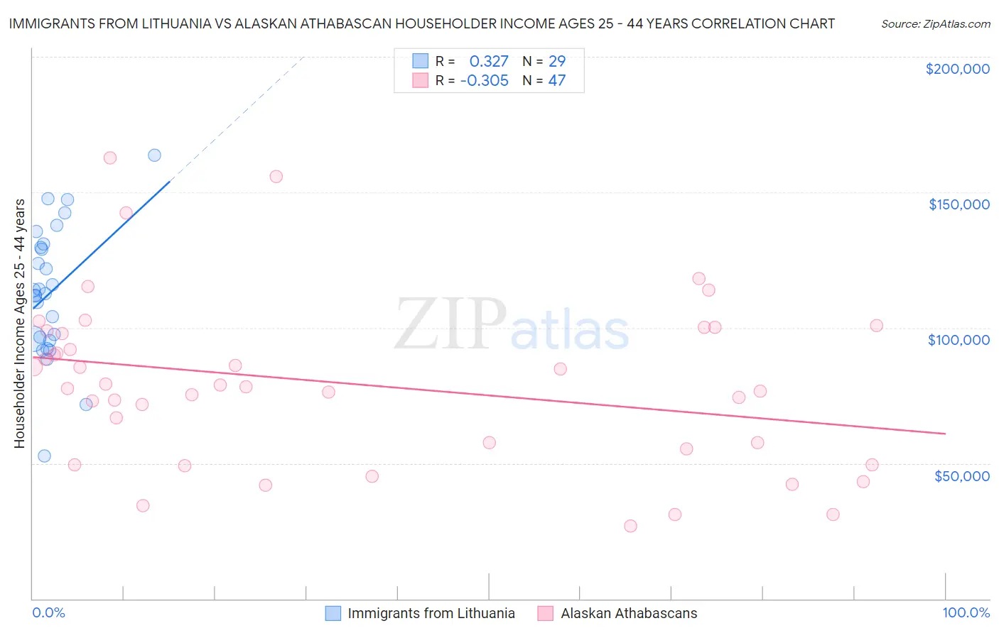 Immigrants from Lithuania vs Alaskan Athabascan Householder Income Ages 25 - 44 years