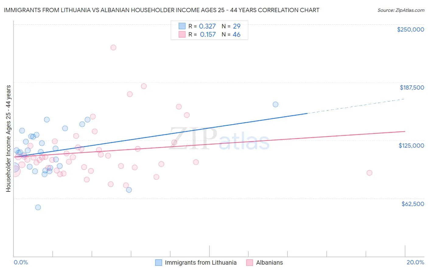 Immigrants from Lithuania vs Albanian Householder Income Ages 25 - 44 years