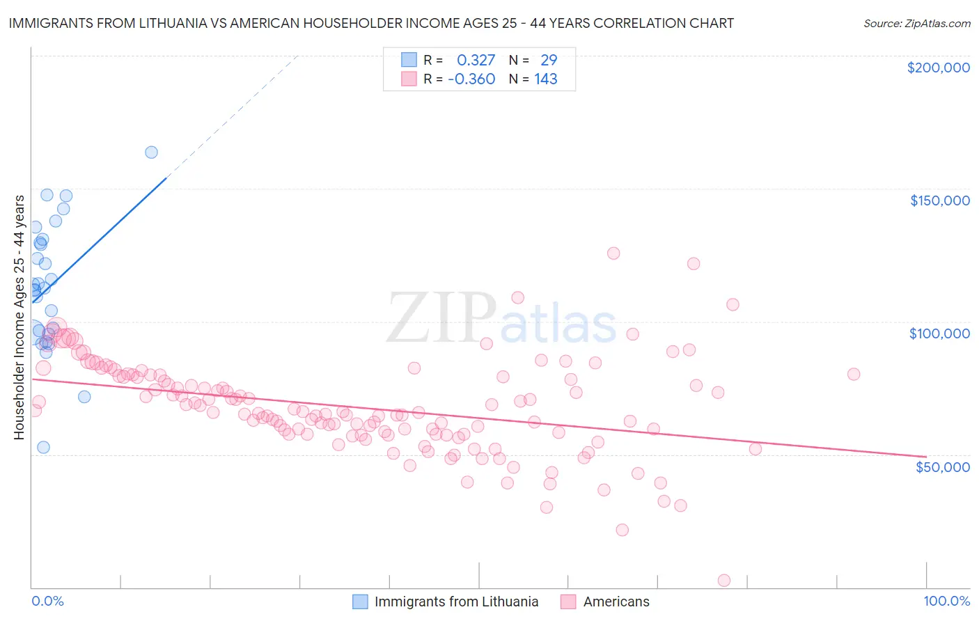 Immigrants from Lithuania vs American Householder Income Ages 25 - 44 years