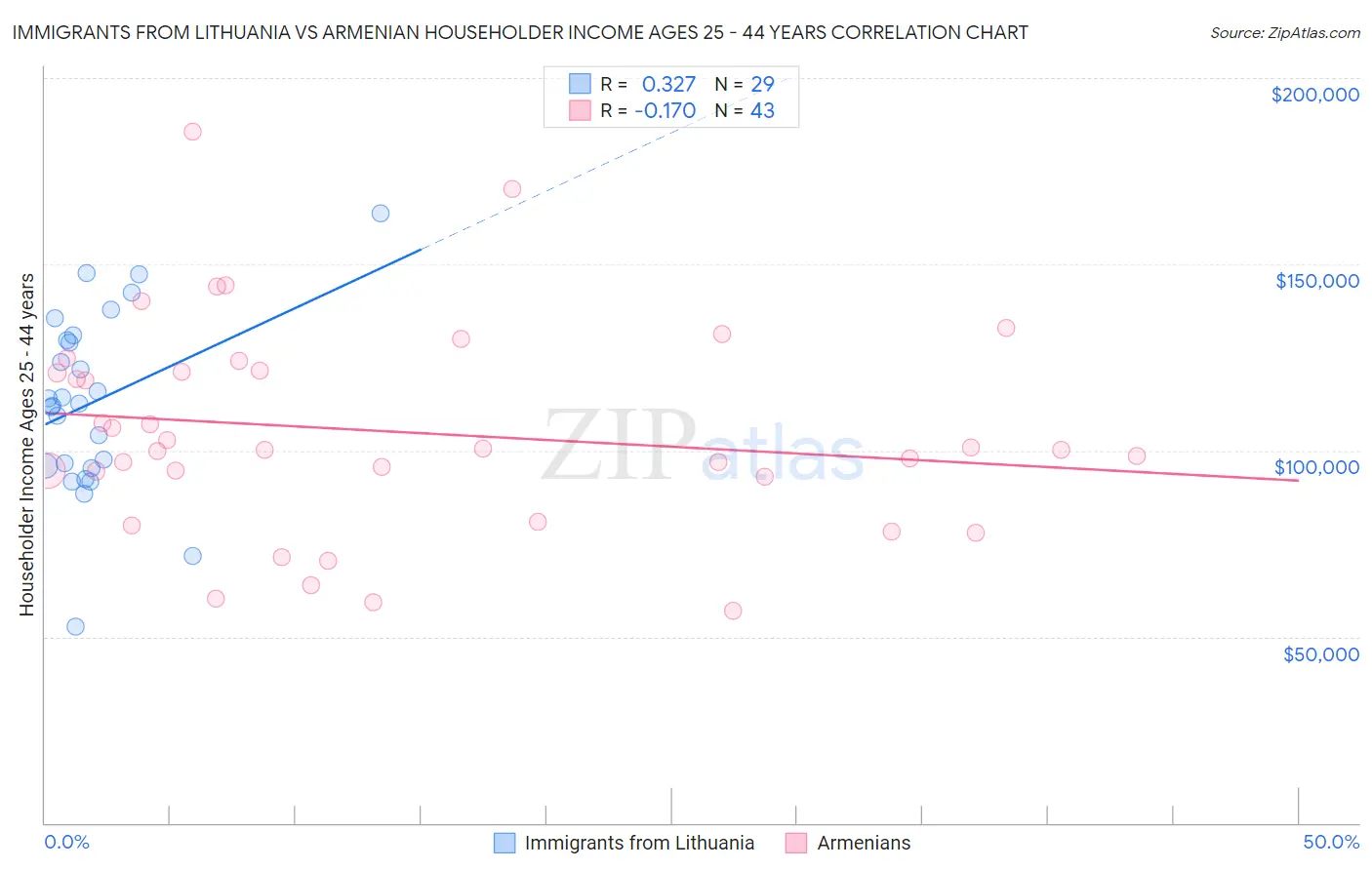 Immigrants from Lithuania vs Armenian Householder Income Ages 25 - 44 years