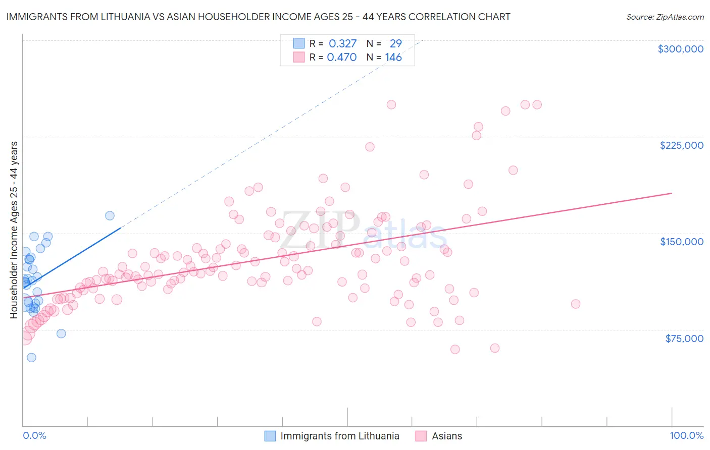 Immigrants from Lithuania vs Asian Householder Income Ages 25 - 44 years