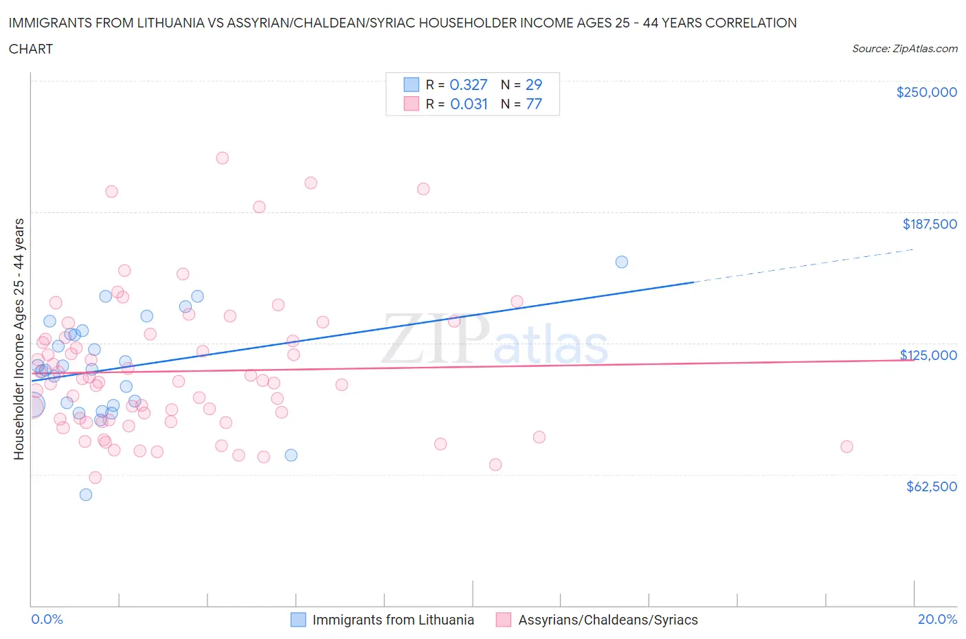 Immigrants from Lithuania vs Assyrian/Chaldean/Syriac Householder Income Ages 25 - 44 years