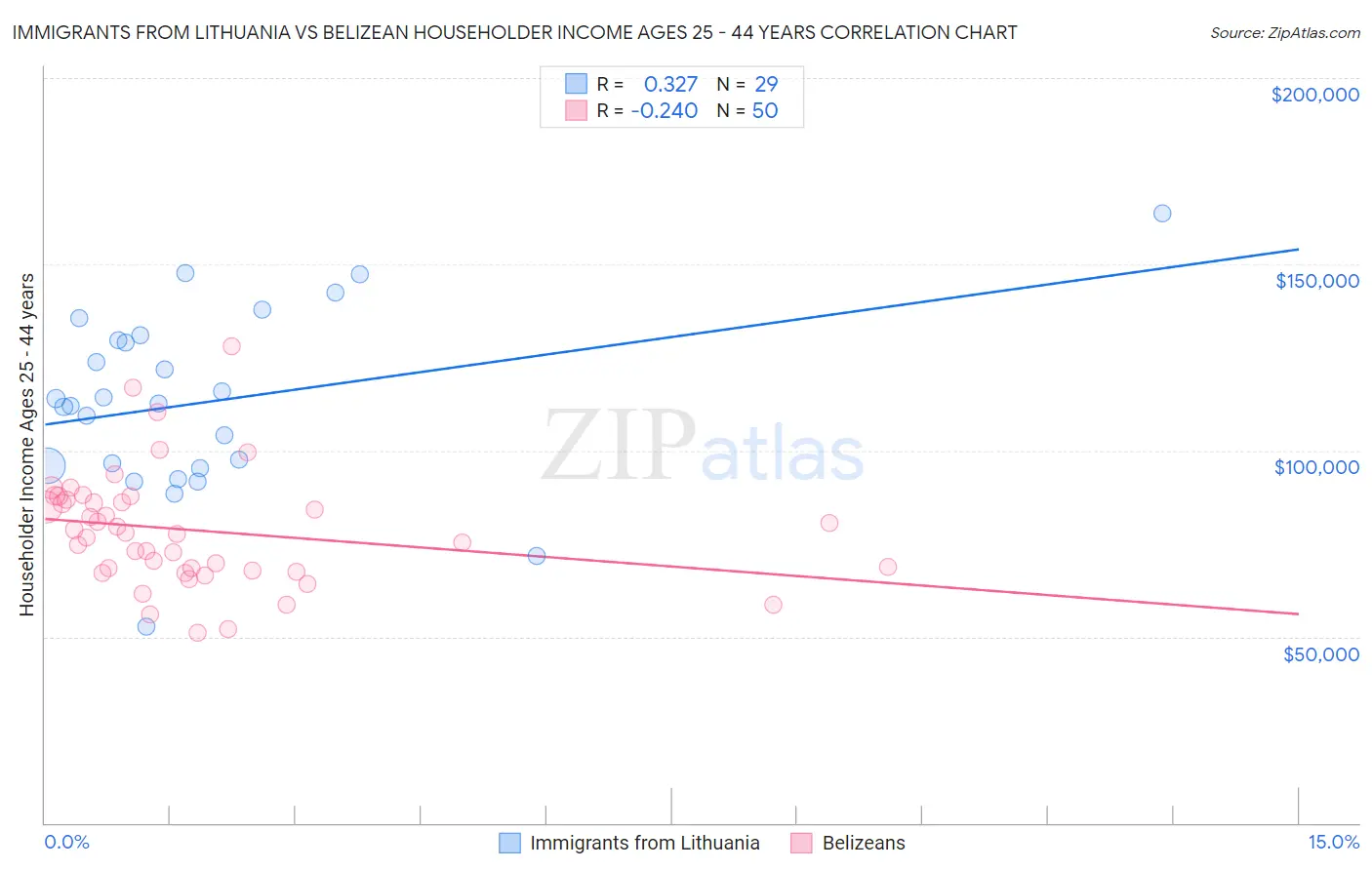 Immigrants from Lithuania vs Belizean Householder Income Ages 25 - 44 years