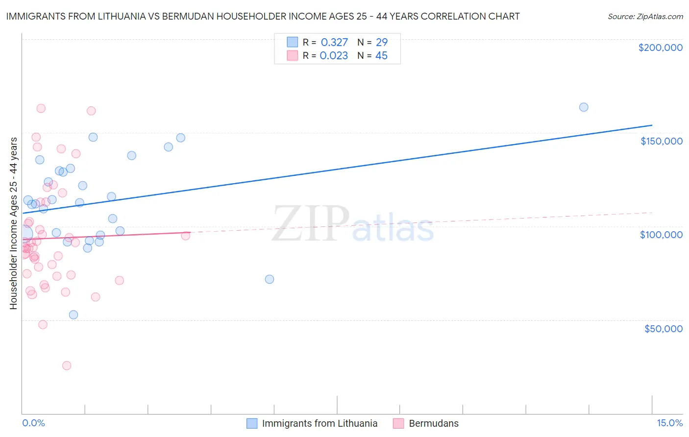 Immigrants from Lithuania vs Bermudan Householder Income Ages 25 - 44 years