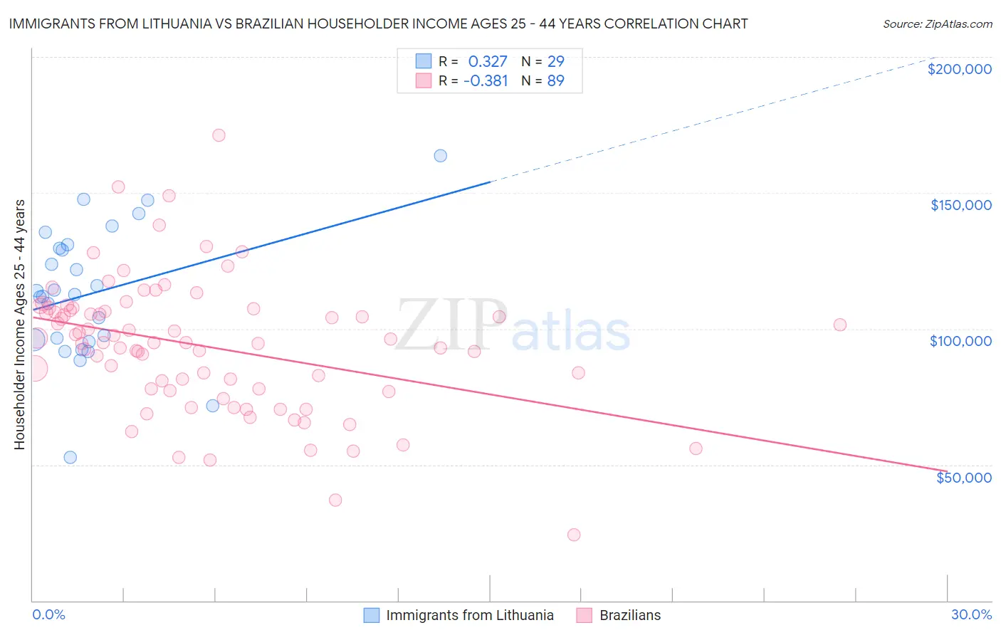 Immigrants from Lithuania vs Brazilian Householder Income Ages 25 - 44 years