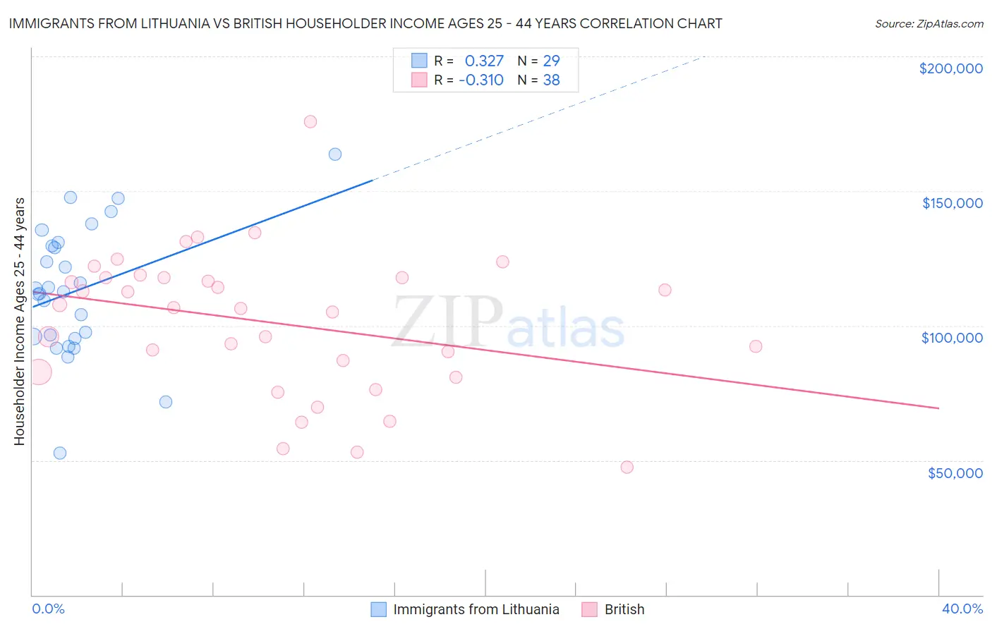 Immigrants from Lithuania vs British Householder Income Ages 25 - 44 years