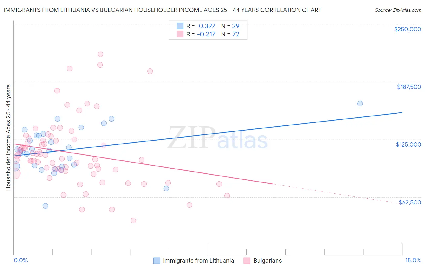 Immigrants from Lithuania vs Bulgarian Householder Income Ages 25 - 44 years