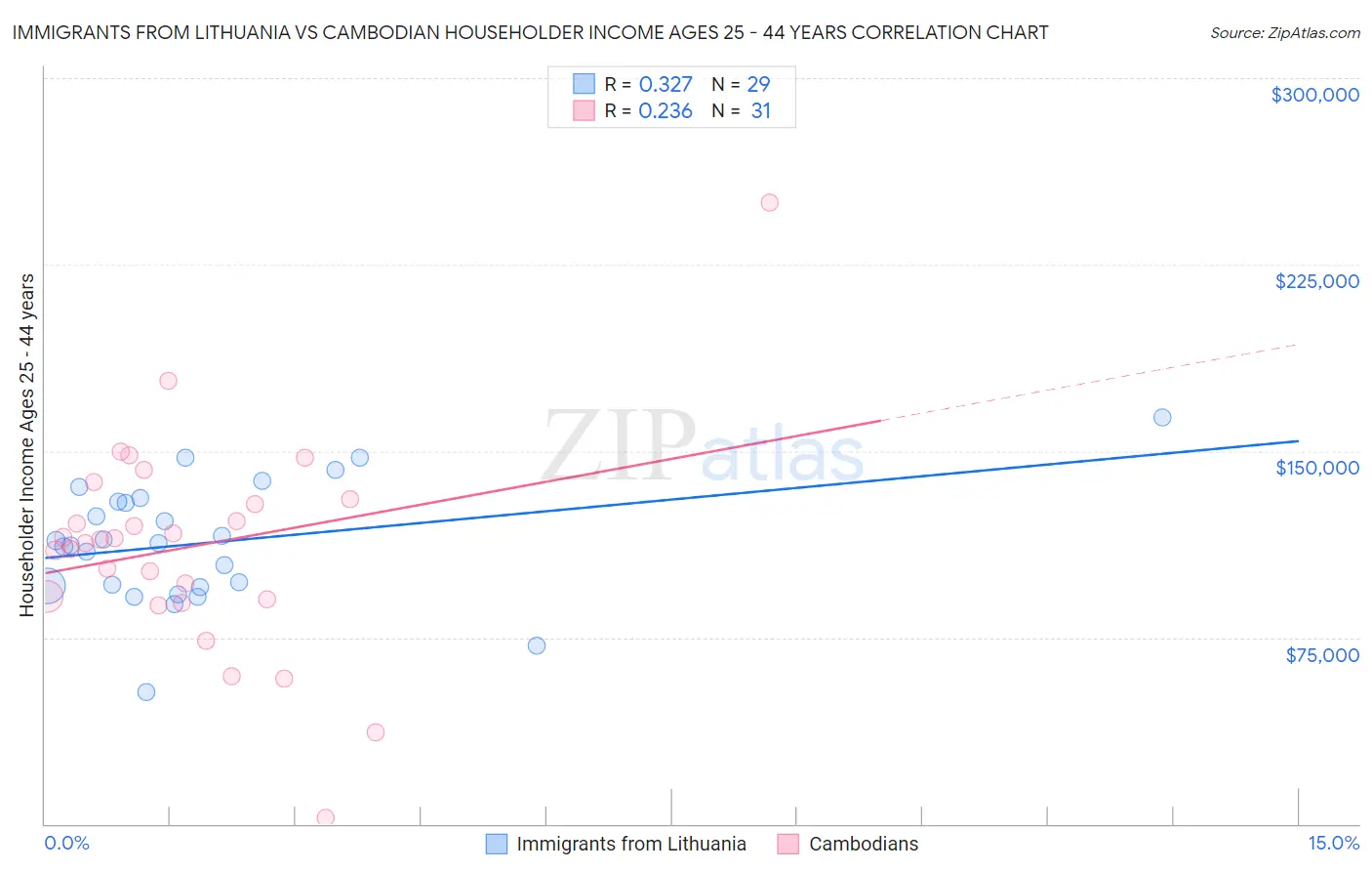 Immigrants from Lithuania vs Cambodian Householder Income Ages 25 - 44 years