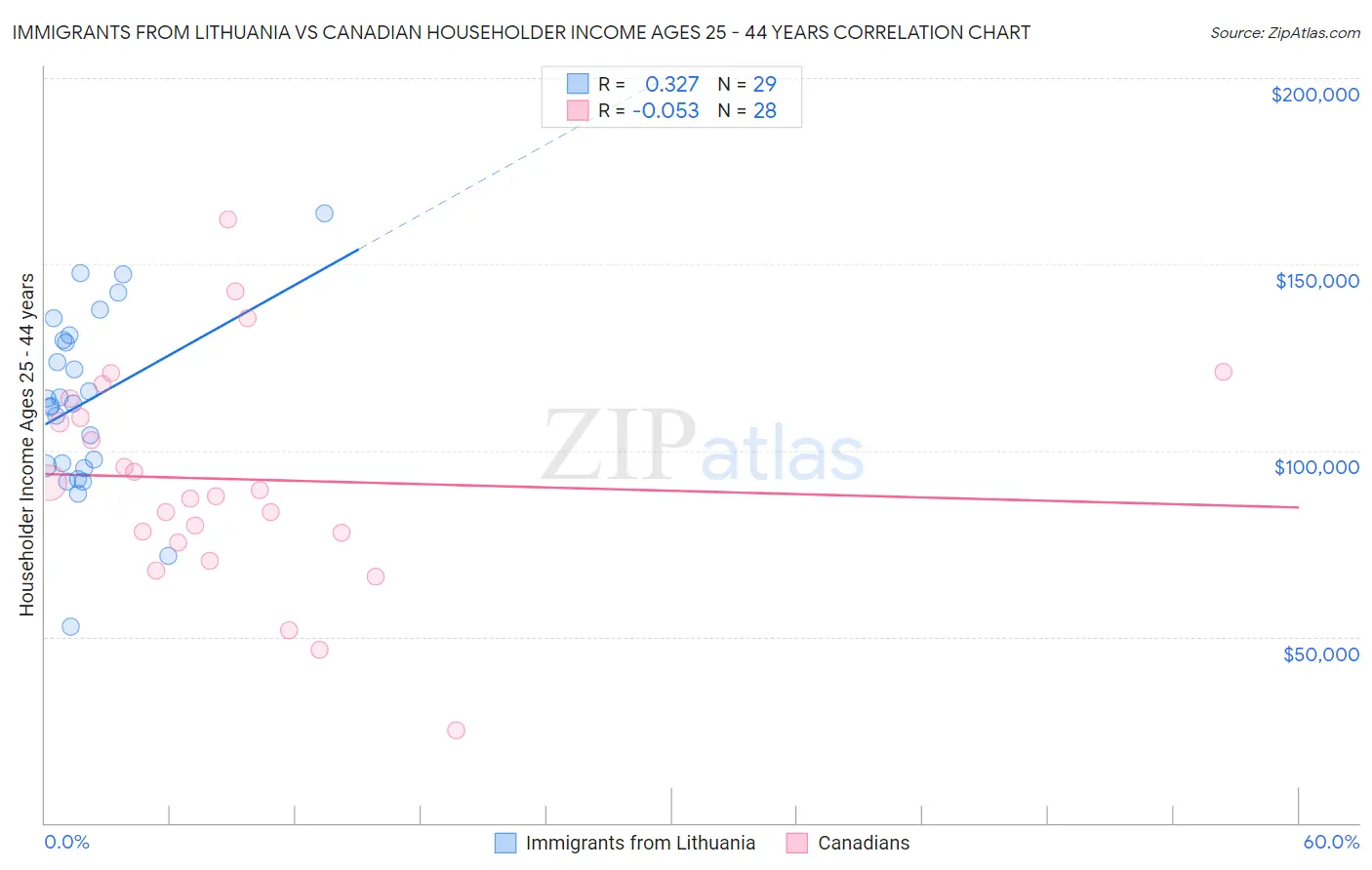 Immigrants from Lithuania vs Canadian Householder Income Ages 25 - 44 years