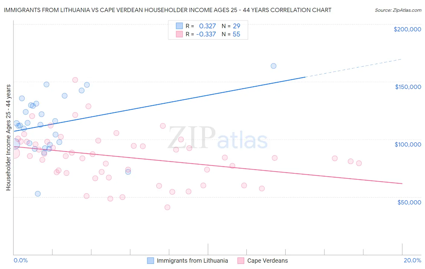 Immigrants from Lithuania vs Cape Verdean Householder Income Ages 25 - 44 years