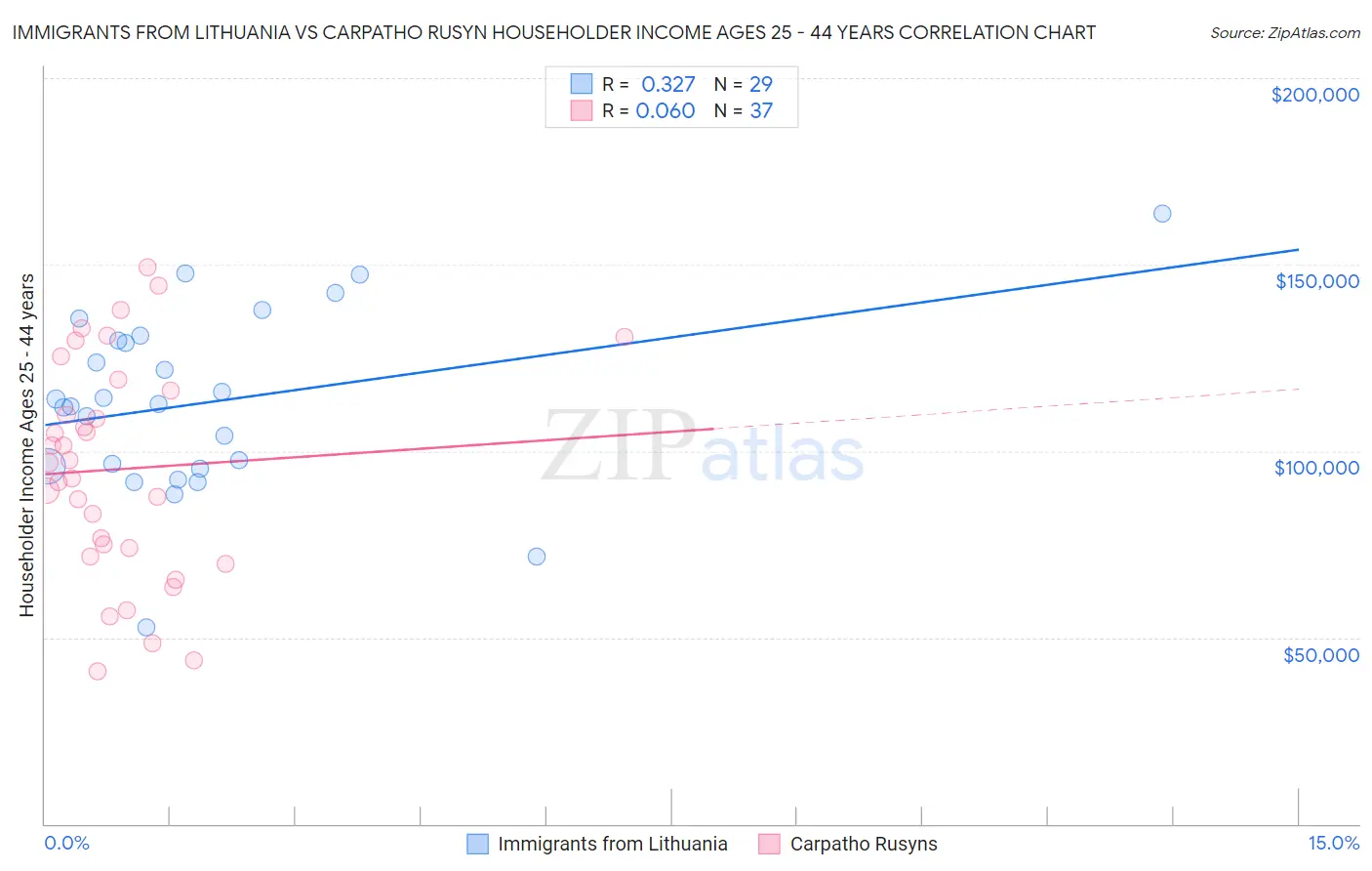 Immigrants from Lithuania vs Carpatho Rusyn Householder Income Ages 25 - 44 years