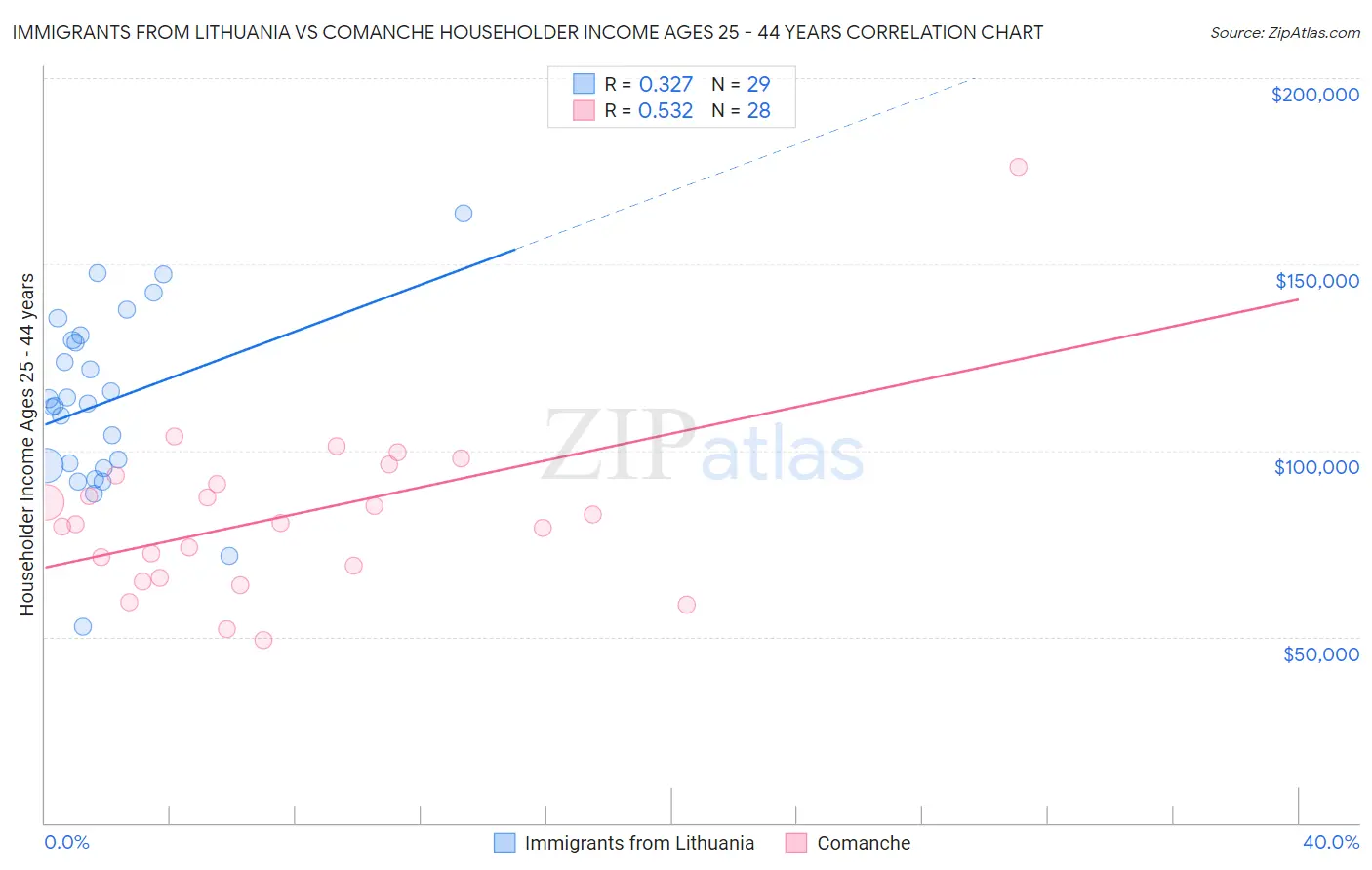 Immigrants from Lithuania vs Comanche Householder Income Ages 25 - 44 years